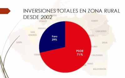El PSOE ha invertido un 71% en la zona rural de Gijón/Xixón frente al 29% de Foro desde 2002